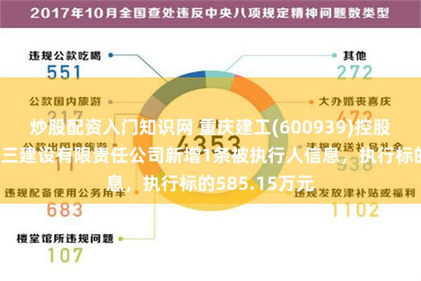 炒股配资入门知识网 重庆建工(600939)控股的重庆建工第三建设有限责任公司新增1条被执行人信息，执行标的585.15万元